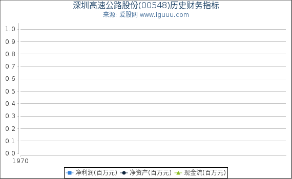 深圳高速公路股份(00548)股东权益比率、固定资产比率等历史财务指标图