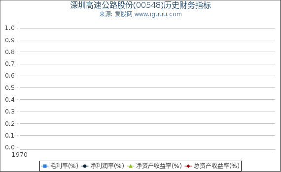 深圳高速公路股份(00548)股东权益比率、固定资产比率等历史财务指标图