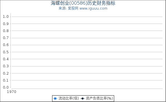 海螺创业(00586)股东权益比率、固定资产比率等历史财务指标图