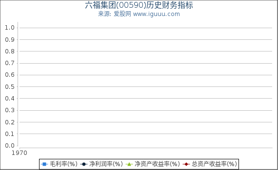 六福集团(00590)股东权益比率、固定资产比率等历史财务指标图