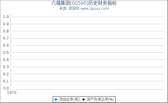 六福集团(00590)股东权益比率、固定资产比率等历史财务指标图
