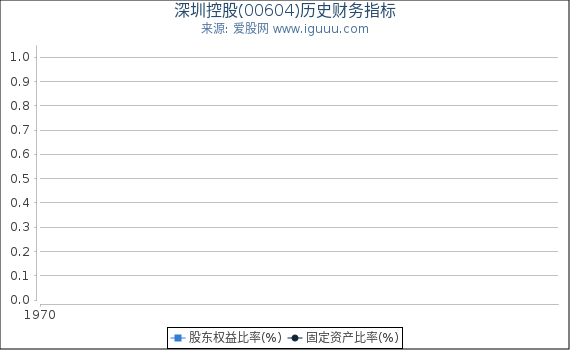 深圳控股(00604)股东权益比率、固定资产比率等历史财务指标图