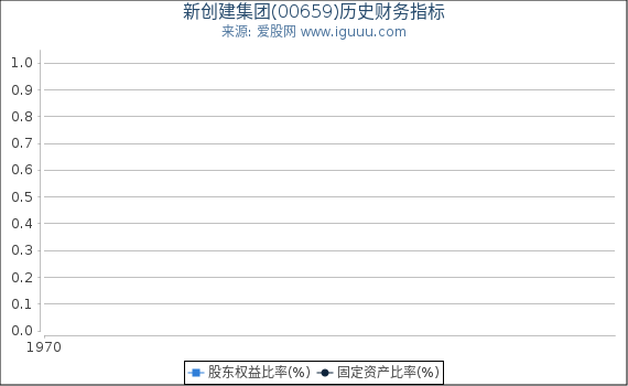 新创建集团(00659)股东权益比率、固定资产比率等历史财务指标图
