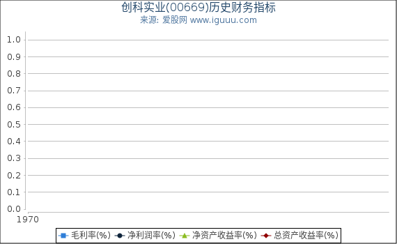 创科实业(00669)股东权益比率、固定资产比率等历史财务指标图