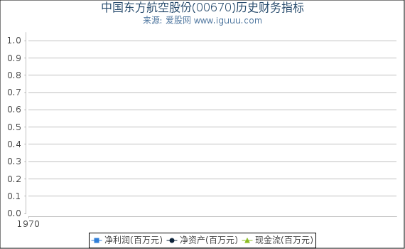 中国东方航空股份(00670)股东权益比率、固定资产比率等历史财务指标图