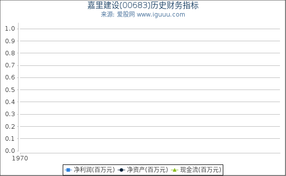 嘉里建设(00683)股东权益比率、固定资产比率等历史财务指标图