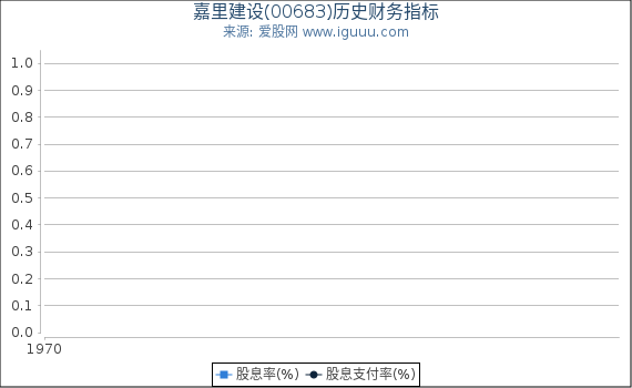 嘉里建设(00683)股东权益比率、固定资产比率等历史财务指标图