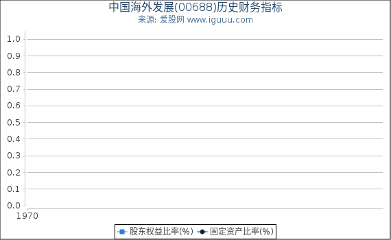 中国海外发展(00688)股东权益比率、固定资产比率等历史财务指标图