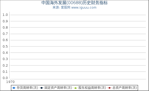 中国海外发展(00688)股东权益比率、固定资产比率等历史财务指标图
