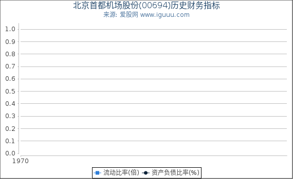北京首都机场股份(00694)股东权益比率、固定资产比率等历史财务指标图