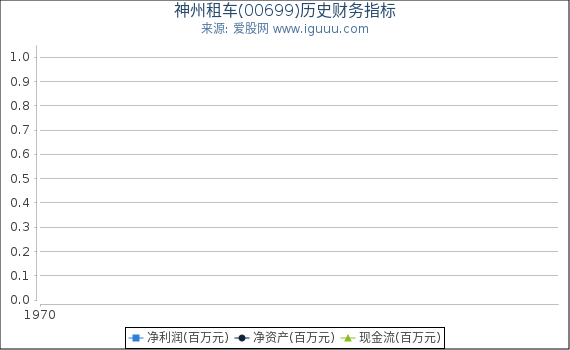 神州租车(00699)股东权益比率、固定资产比率等历史财务指标图