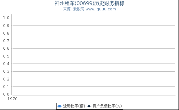 神州租车(00699)股东权益比率、固定资产比率等历史财务指标图