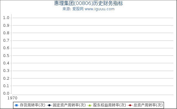 惠理集团(00806)股东权益比率、固定资产比率等历史财务指标图