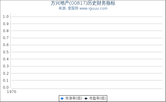 方兴地产(00817)股东权益比率、固定资产比率等历史财务指标图