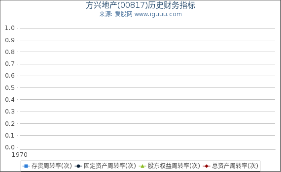 方兴地产(00817)股东权益比率、固定资产比率等历史财务指标图