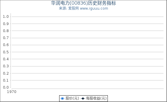 华润电力(00836)股东权益比率、固定资产比率等历史财务指标图
