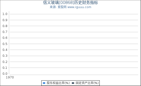 信义玻璃(00868)股东权益比率、固定资产比率等历史财务指标图