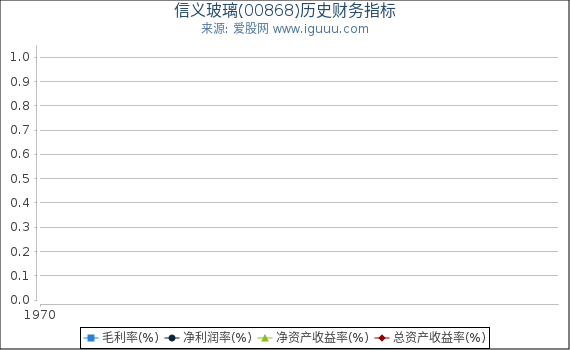 信义玻璃(00868)股东权益比率、固定资产比率等历史财务指标图