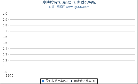 澳博控股(00880)股东权益比率、固定资产比率等历史财务指标图