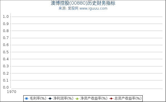 澳博控股(00880)股东权益比率、固定资产比率等历史财务指标图