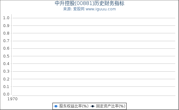 中升控股(00881)股东权益比率、固定资产比率等历史财务指标图