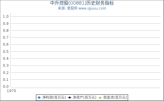 中升控股(00881)股东权益比率、固定资产比率等历史财务指标图