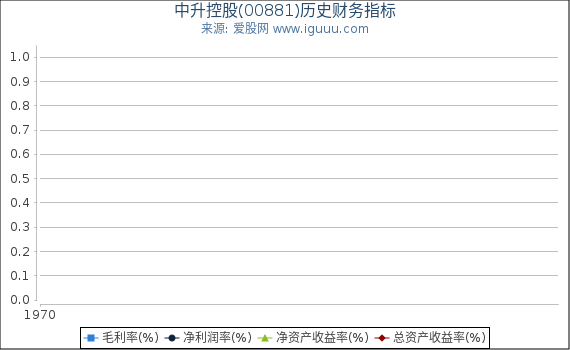 中升控股(00881)股东权益比率、固定资产比率等历史财务指标图