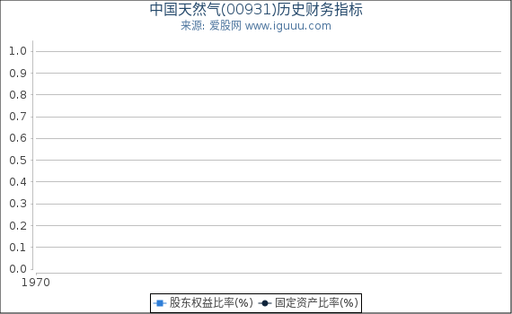 中国天然气(00931)股东权益比率、固定资产比率等历史财务指标图