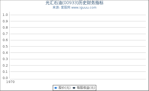 光汇石油(00933)股东权益比率、固定资产比率等历史财务指标图
