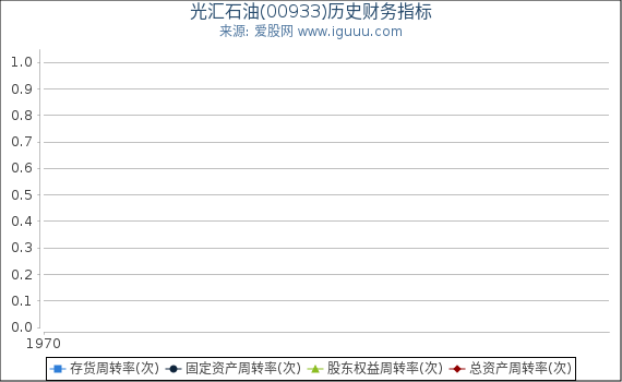 光汇石油(00933)股东权益比率、固定资产比率等历史财务指标图