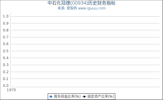 中石化冠德(00934)股东权益比率、固定资产比率等历史财务指标图