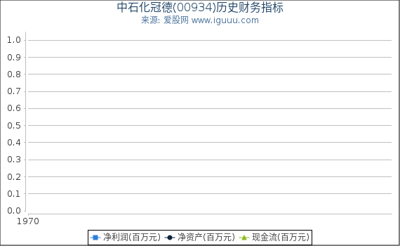中石化冠德(00934)股东权益比率、固定资产比率等历史财务指标图