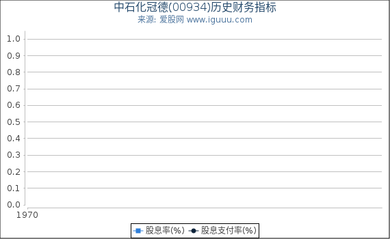 中石化冠德(00934)股东权益比率、固定资产比率等历史财务指标图