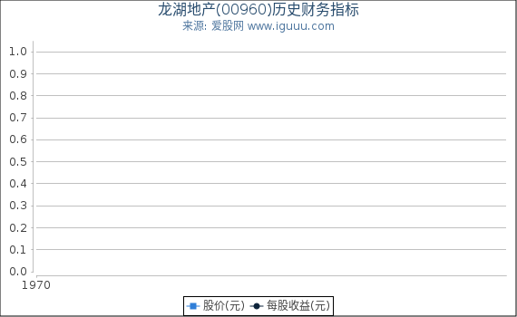 龙湖地产(00960)股东权益比率、固定资产比率等历史财务指标图