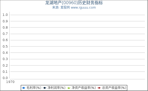 龙湖地产(00960)股东权益比率、固定资产比率等历史财务指标图