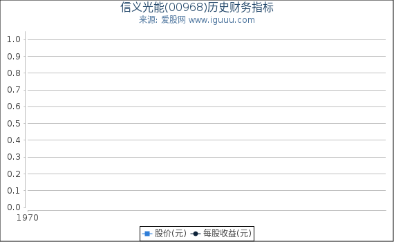信义光能(00968)股东权益比率、固定资产比率等历史财务指标图
