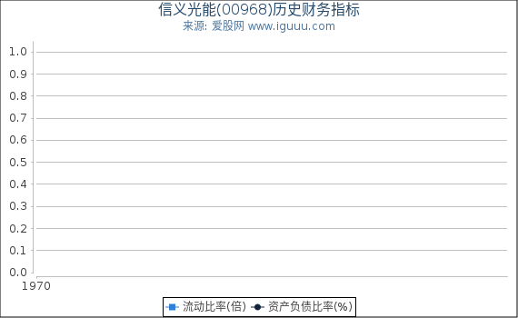 信义光能(00968)股东权益比率、固定资产比率等历史财务指标图