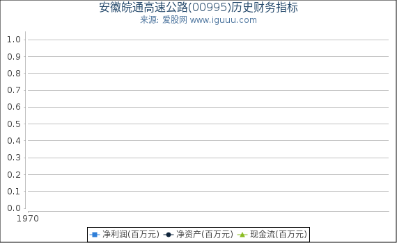 安徽皖通高速公路(00995)股东权益比率、固定资产比率等历史财务指标图