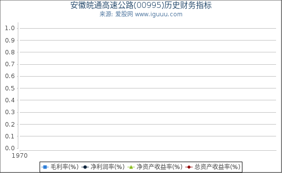 安徽皖通高速公路(00995)股东权益比率、固定资产比率等历史财务指标图