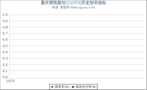 重庆钢铁股份(01053)股东权益比率、固定资产比率等历史财务指标图