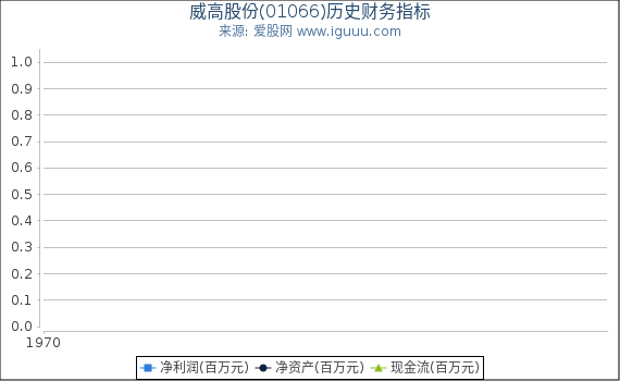 威高股份(01066)股东权益比率、固定资产比率等历史财务指标图