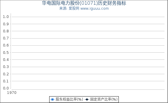 华电国际电力股份(01071)股东权益比率、固定资产比率等历史财务指标图