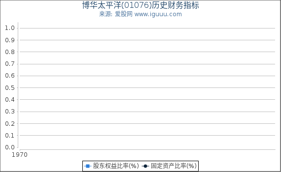 博华太平洋(01076)股东权益比率、固定资产比率等历史财务指标图