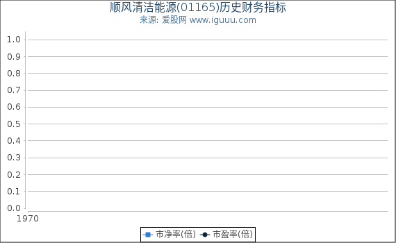 顺风清洁能源(01165)股东权益比率、固定资产比率等历史财务指标图