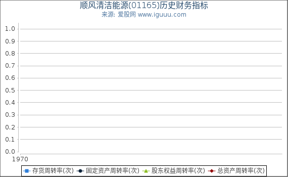顺风清洁能源(01165)股东权益比率、固定资产比率等历史财务指标图
