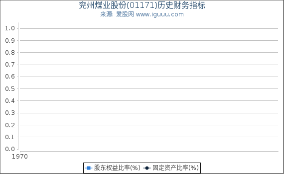兖州煤业股份(01171)股东权益比率、固定资产比率等历史财务指标图