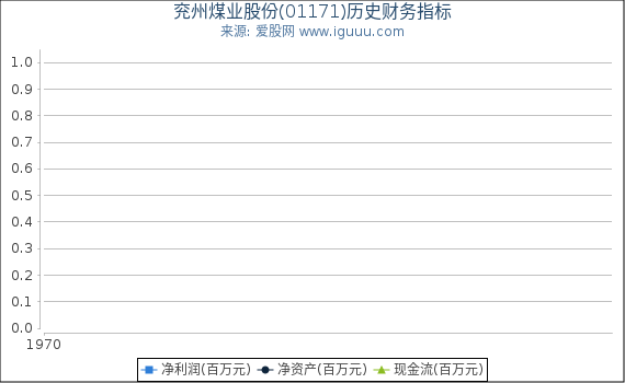 兖州煤业股份(01171)股东权益比率、固定资产比率等历史财务指标图