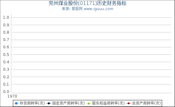 兖州煤业股份(01171)股东权益比率、固定资产比率等历史财务指标图