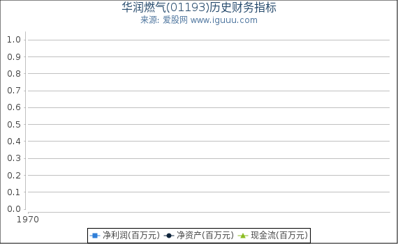 华润燃气(01193)股东权益比率、固定资产比率等历史财务指标图