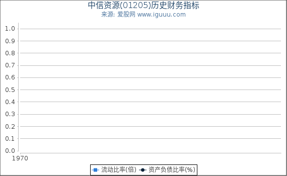 中信资源(01205)股东权益比率、固定资产比率等历史财务指标图
